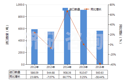2012-2016年中國(guó)泡沫聚苯乙烯板,片,帶,箔,扁條(HS39211100)進(jìn)口量及增速統(tǒng)計(jì) 2012-2016年中國(guó)泡沫聚苯乙烯板,片,帶,箔,扁條(HS39211100)進(jìn)口量及增速統(tǒng)計(jì)